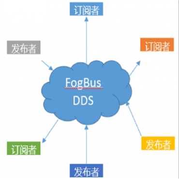 DDS消息中间件